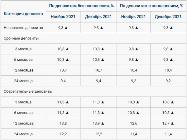 Депозиты банков в Казахстане 2021. Как выбрать выгодный депозит?