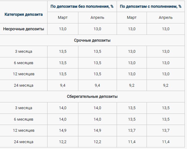 Депозиты банков в Казахстане 2022. Как выбрать выгодный депозит?
