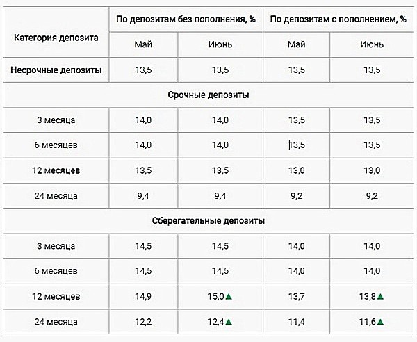 Депозиты и вклады в банках Казахстана — ставки по депозитам, калькулятор лучших депозитов |