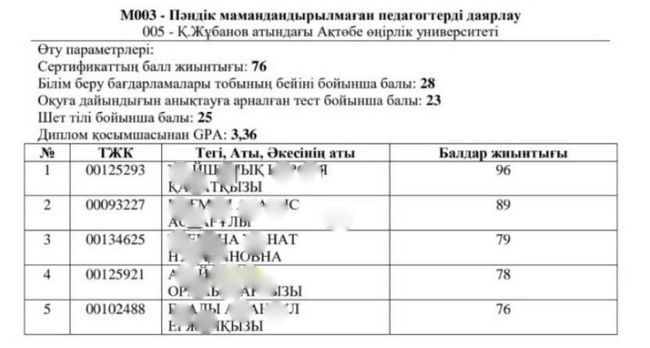 Магистратура 2022 казахстан гранты