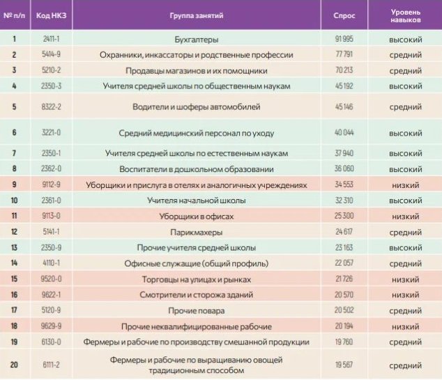 Самые востребованные профессии в Казахстане сейчас и до 2030 года